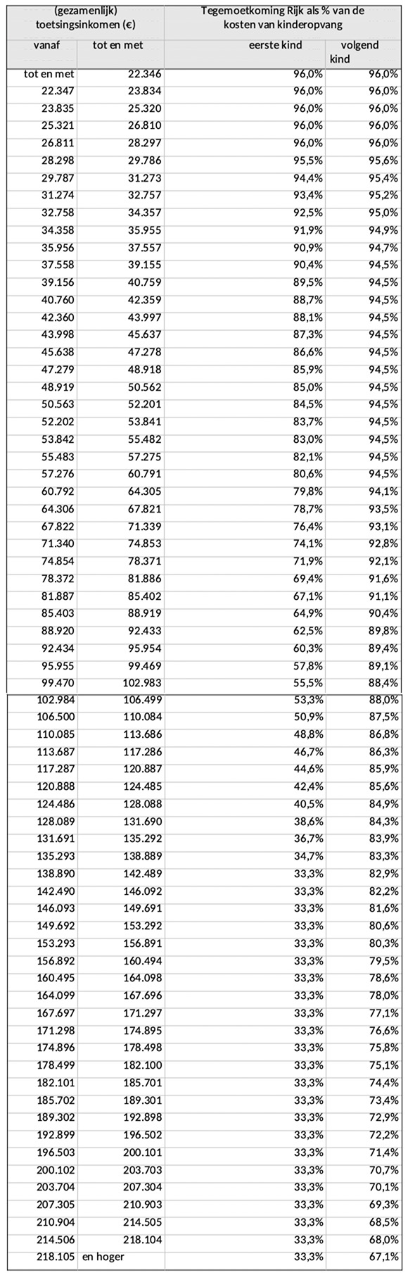 Kinderopvangtoeslagtabel 2024