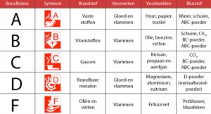 GOB inZicht gastouders bijeenkomst Brandpreventie over brandklassen welke blusmiddelen